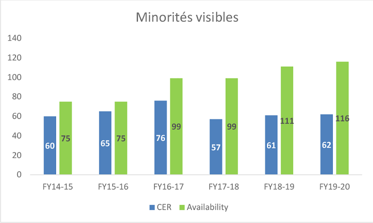 Graphique&nbsp;3&nbsp;: Représentation au titre d’équité en matière d’emploi &ndash; Minorités visibles, 2014 à 2020