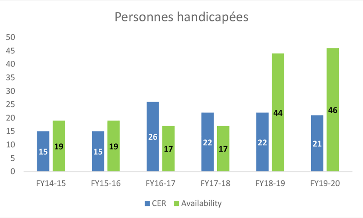 Graphique&nbsp;4&nbsp;: Représentation au titre d’équité en matière d’emploi &ndash; Personnes handicapées, 2014 à 2020