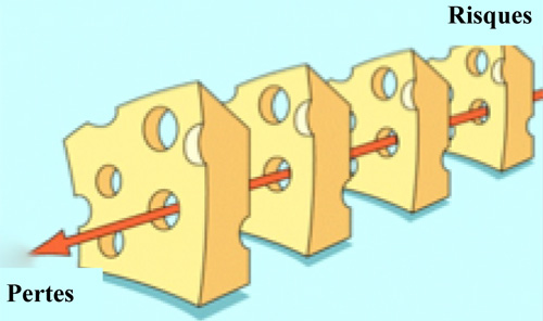 Figure&nbsp;1 - Modèle du «&nbsp;fromage suisse&nbsp;» - Trajectoire d’un accident