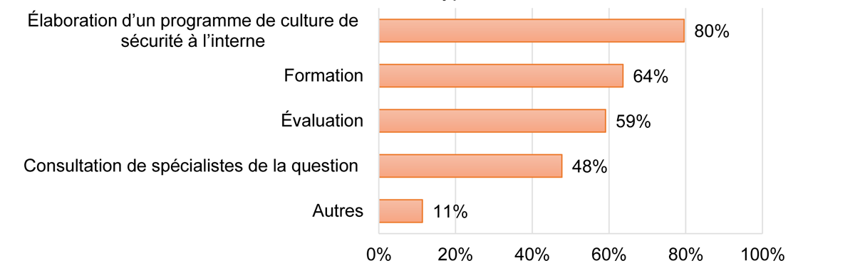 Figure&nbsp;1. Efforts de promotion de la culture de sécurité selon le type