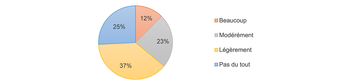Figure&nbsp;2 &ndash; Mesure dans laquelle la Régie a contribué aux efforts de promotion de la culture de sécurité des sociétés