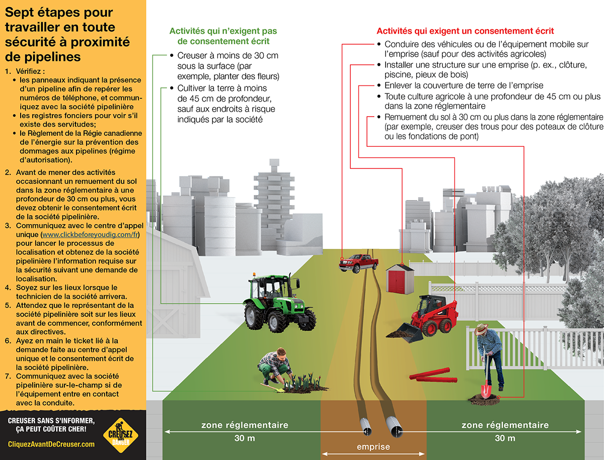 Illustration de diverses activités se déroulant dans une zone réglementaire.