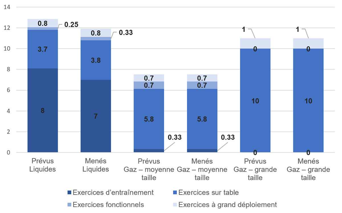 Figure 3.1&nbsp;: Nombre moyen d’exercices d’intervention d’urgence prévus et menés (exercices par réseau pipelinier) 